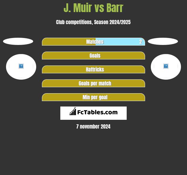 J. Muir vs Barr h2h player stats