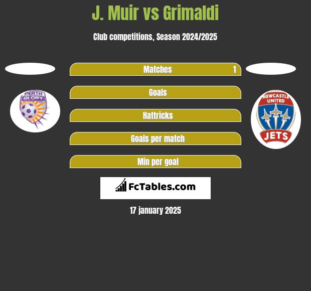 J. Muir vs Grimaldi h2h player stats