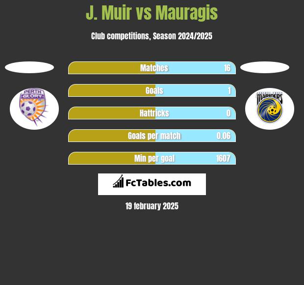 J. Muir vs Mauragis h2h player stats