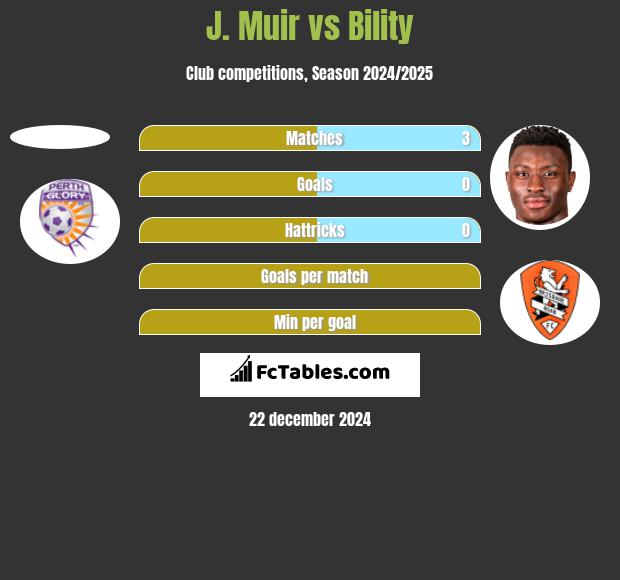 J. Muir vs Bility h2h player stats