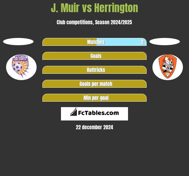 J. Muir vs Herrington h2h player stats