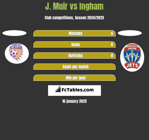 J. Muir vs Ingham h2h player stats