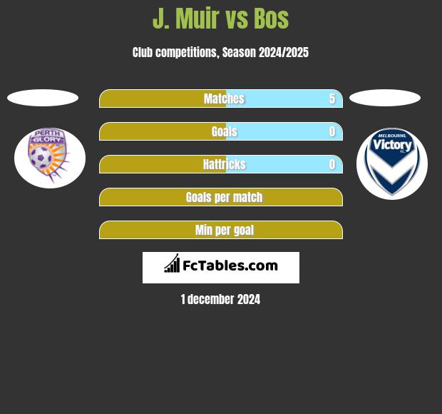 J. Muir vs Bos h2h player stats