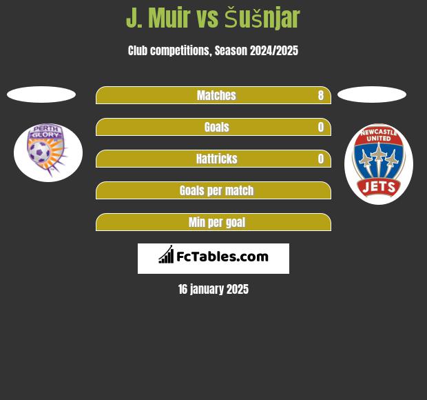 J. Muir vs Šušnjar h2h player stats