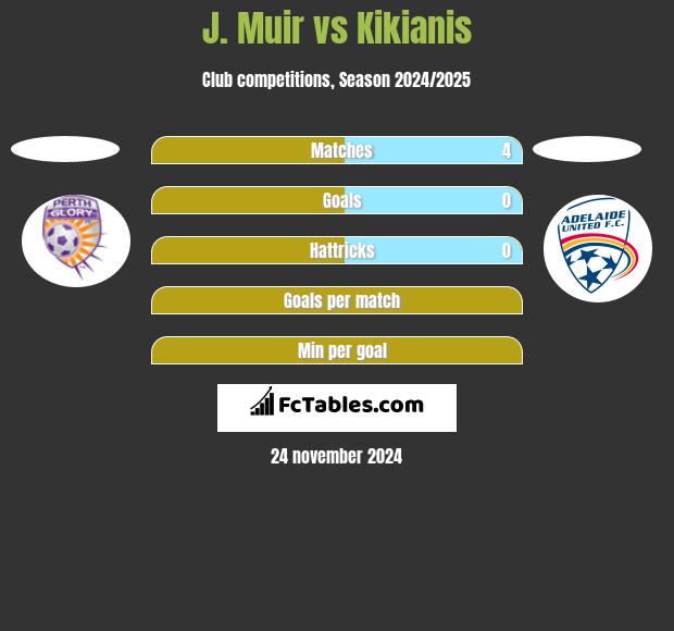 J. Muir vs Kikianis h2h player stats