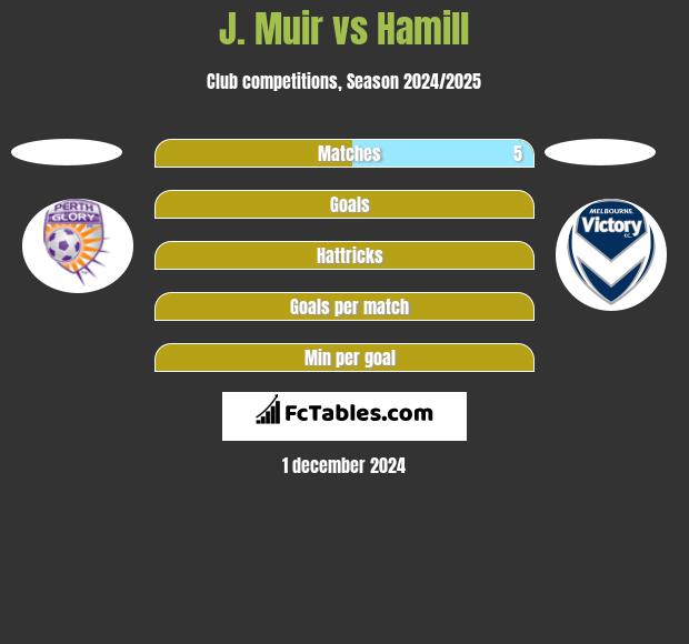 J. Muir vs Hamill h2h player stats