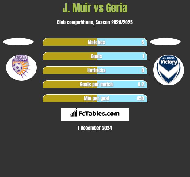 J. Muir vs Geria h2h player stats