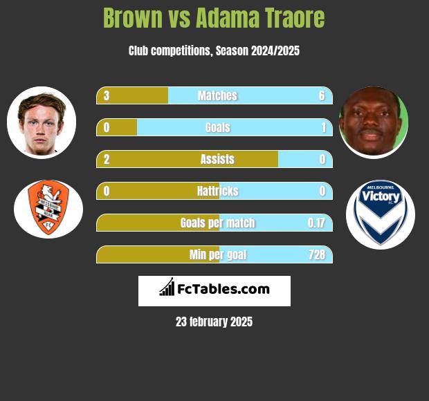 Brown vs Adama Traore h2h player stats