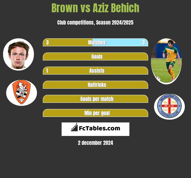 Brown vs Aziz Behich h2h player stats