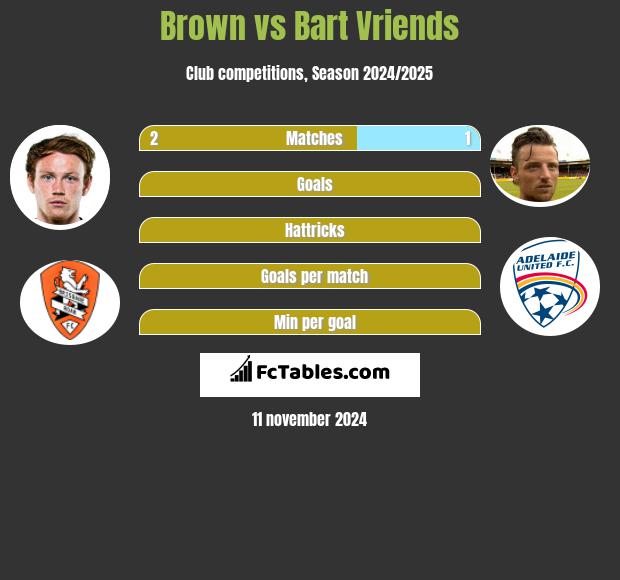 Brown vs Bart Vriends h2h player stats