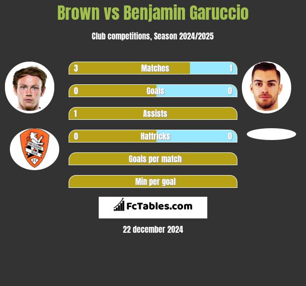 Brown vs Benjamin Garuccio h2h player stats