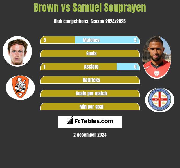 Brown vs Samuel Souprayen h2h player stats