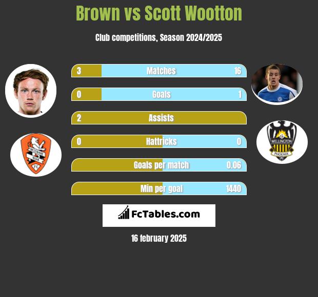 Brown vs Scott Wootton h2h player stats