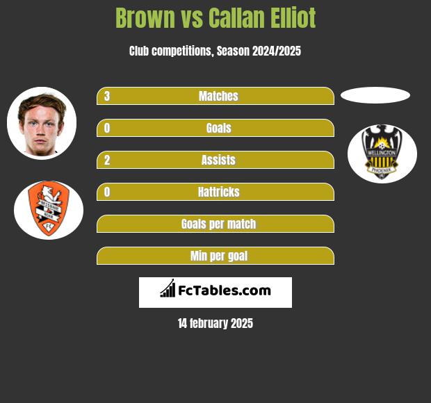 Brown vs Callan Elliot h2h player stats