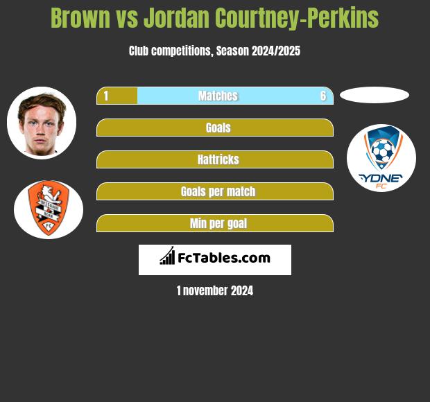 Brown vs Jordan Courtney-Perkins h2h player stats