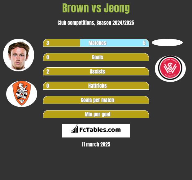 Brown vs Jeong h2h player stats