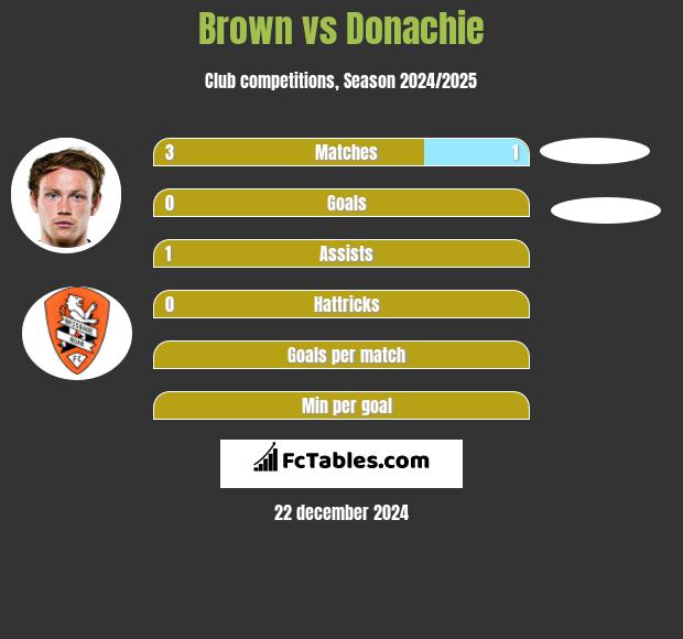 Brown vs Donachie h2h player stats