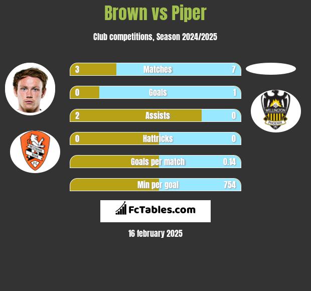 Brown vs Piper h2h player stats