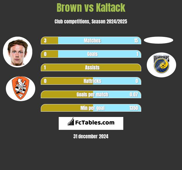 Brown vs Kaltack h2h player stats