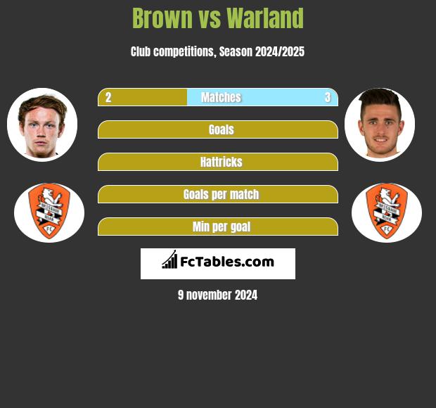 Brown vs Warland h2h player stats