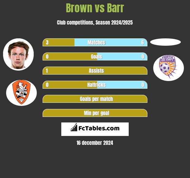 Brown vs Barr h2h player stats