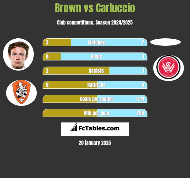 Brown vs Carluccio h2h player stats