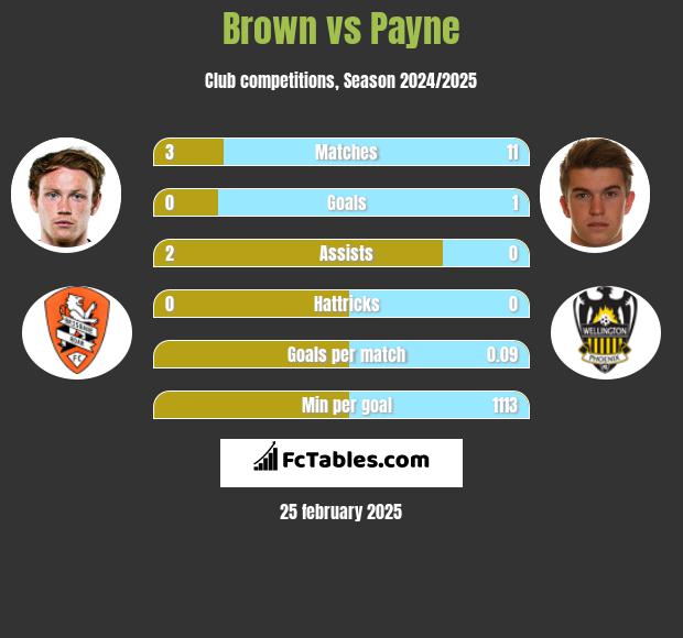 Brown vs Payne h2h player stats