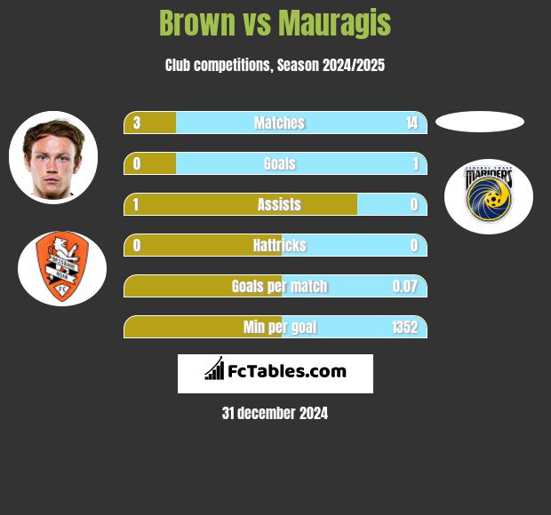 Brown vs Mauragis h2h player stats