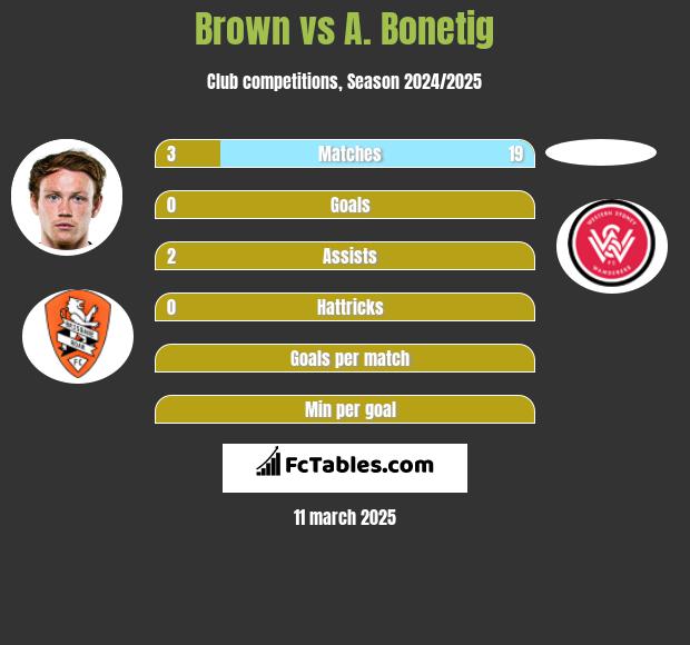 Brown vs A. Bonetig h2h player stats