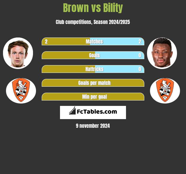 Brown vs Bility h2h player stats