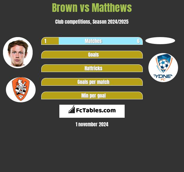 Brown vs Matthews h2h player stats