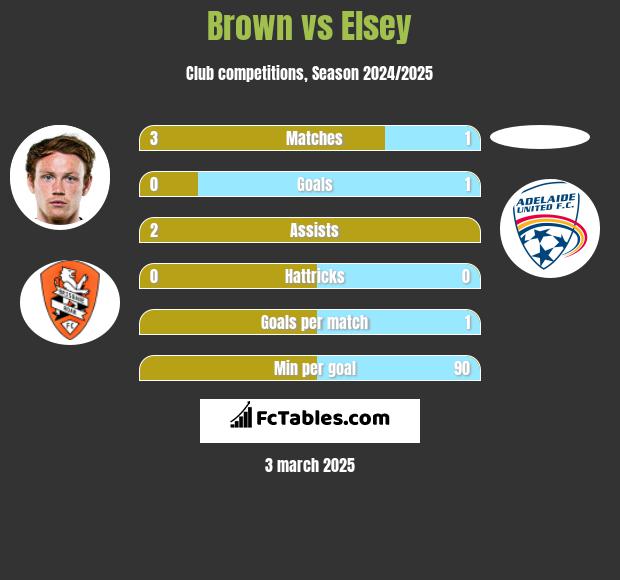 Brown vs Elsey h2h player stats