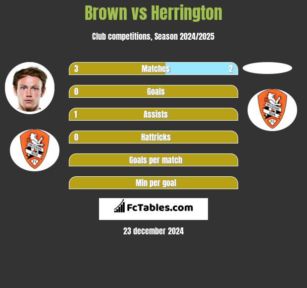 Brown vs Herrington h2h player stats