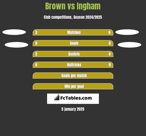 Brown vs Ingham h2h player stats