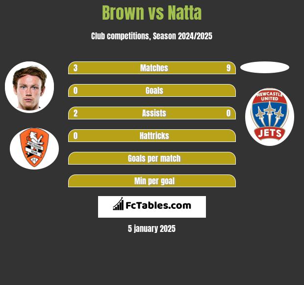 Brown vs Natta h2h player stats