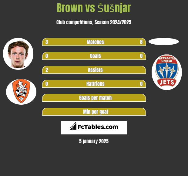 Brown vs Šušnjar h2h player stats