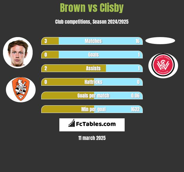 Brown vs Clisby h2h player stats