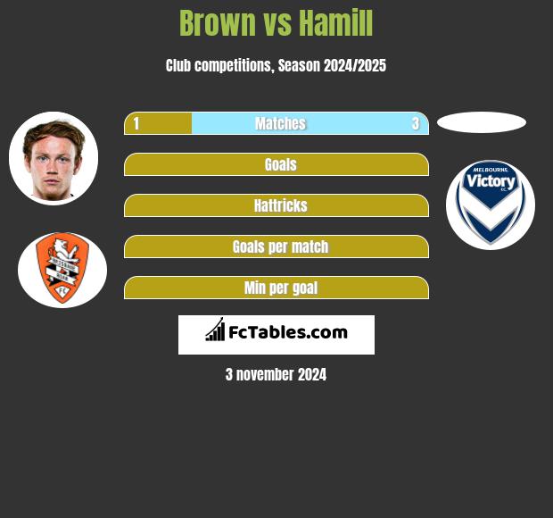 Brown vs Hamill h2h player stats