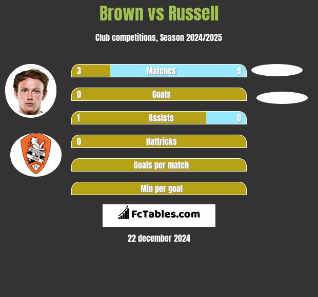 Brown vs Russell h2h player stats