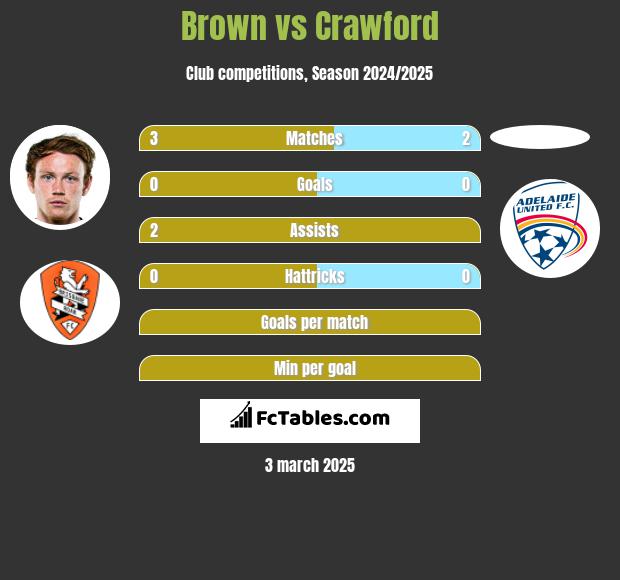 Brown vs Crawford h2h player stats