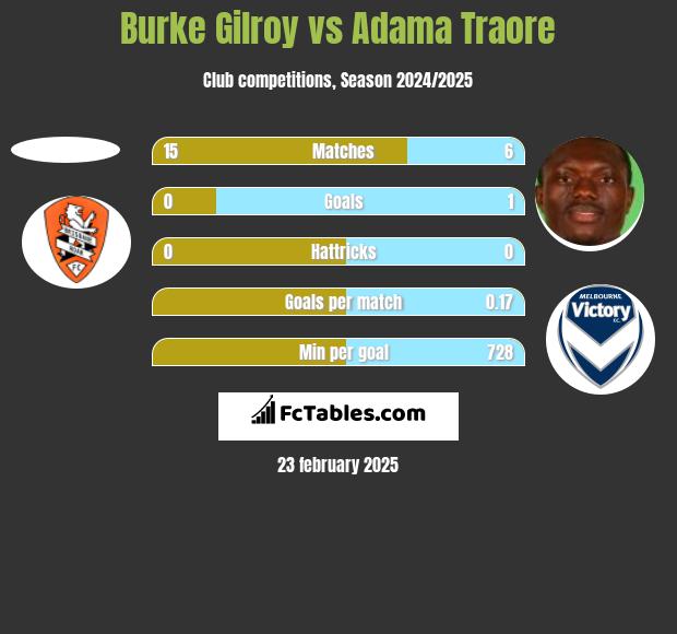 Burke Gilroy vs Adama Traore h2h player stats