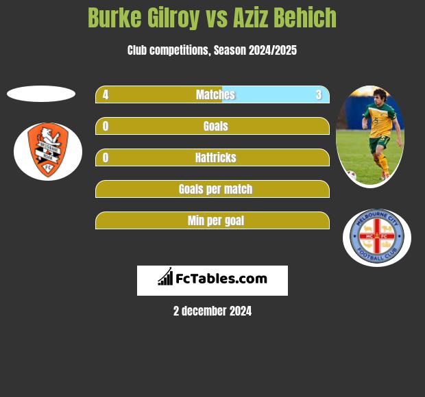 Burke Gilroy vs Aziz Behich h2h player stats