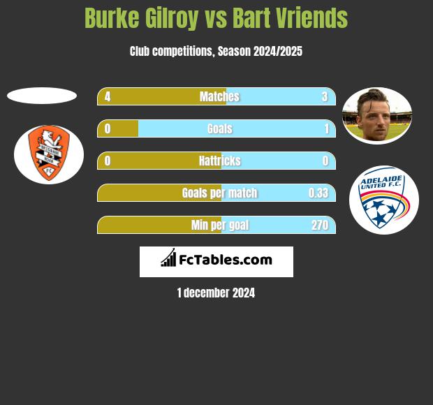 Burke Gilroy vs Bart Vriends h2h player stats