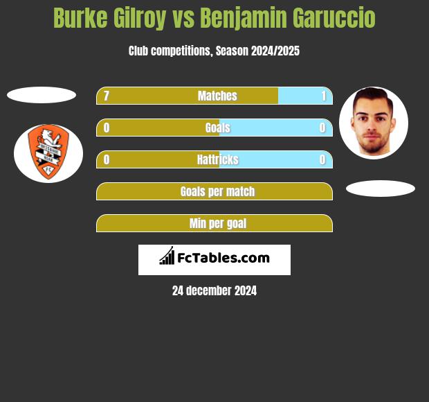 Burke Gilroy vs Benjamin Garuccio h2h player stats