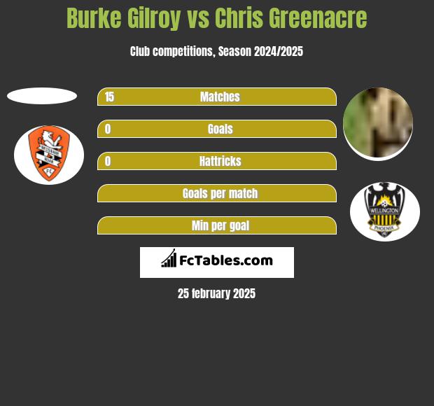 Burke Gilroy vs Chris Greenacre h2h player stats