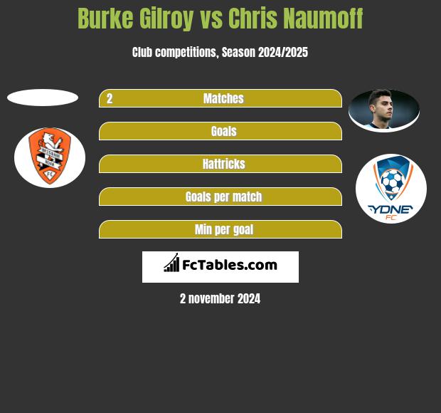 Burke Gilroy vs Chris Naumoff h2h player stats