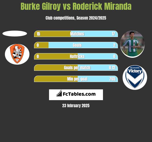 Burke Gilroy vs Roderick Miranda h2h player stats