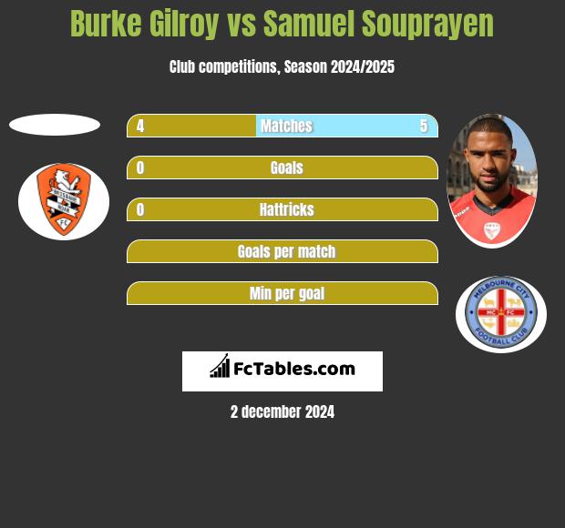 Burke Gilroy vs Samuel Souprayen h2h player stats