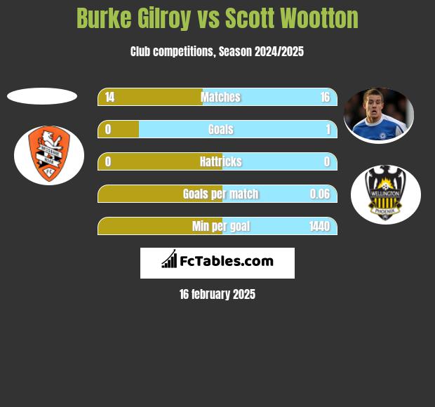 Burke Gilroy vs Scott Wootton h2h player stats