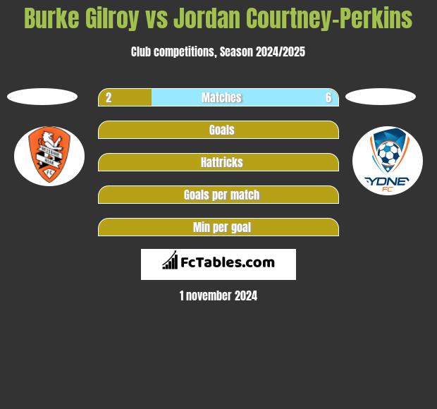 Burke Gilroy vs Jordan Courtney-Perkins h2h player stats